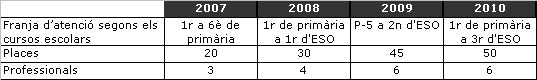 Taula 1