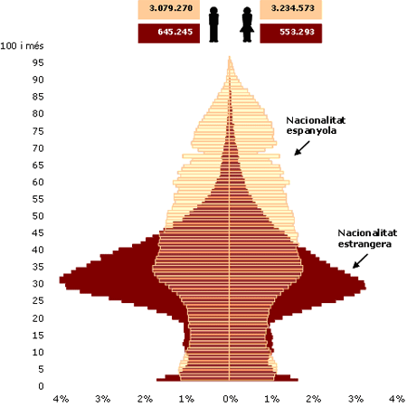 Pirmide de la poblaci segons nacionalitat. Catalunya. 2010