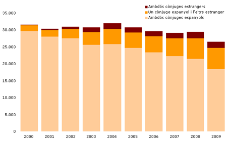 Matrimonis registrats per nacionalitat dels cònjuges. Catalunya. 2000-2009
