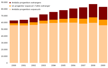Evolució dels naixements registrats a Catalunya. 2000-2009