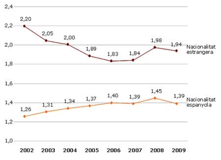 Evoluci del promig de fills per dona. Catalunya. 2002-2009