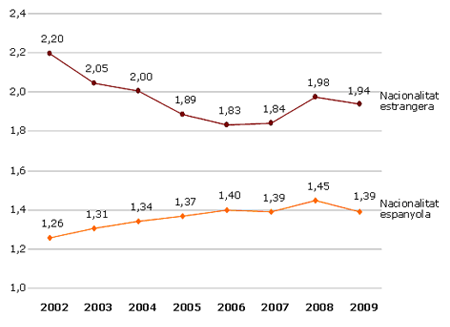 Evolució del promig de fills per dona. Catalunya. 2002-2009