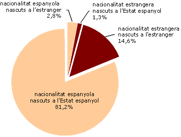 Distribuci de la poblaci segons nacionalitat i lloc de naixement. Catalunya. 2010