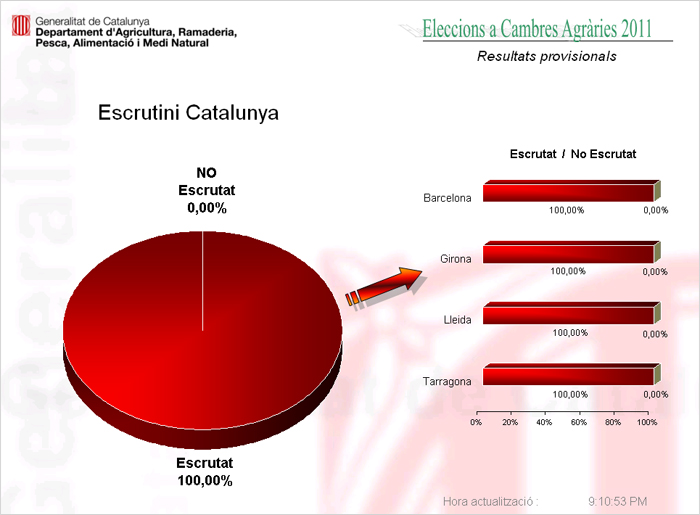 Resultats electorals: participaci per circumscripci