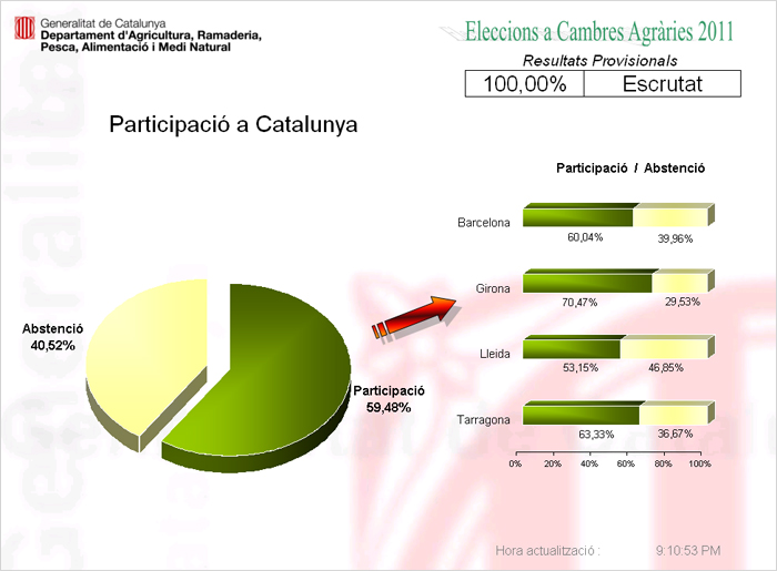 Resultats electorals: participaci a Catalunya
