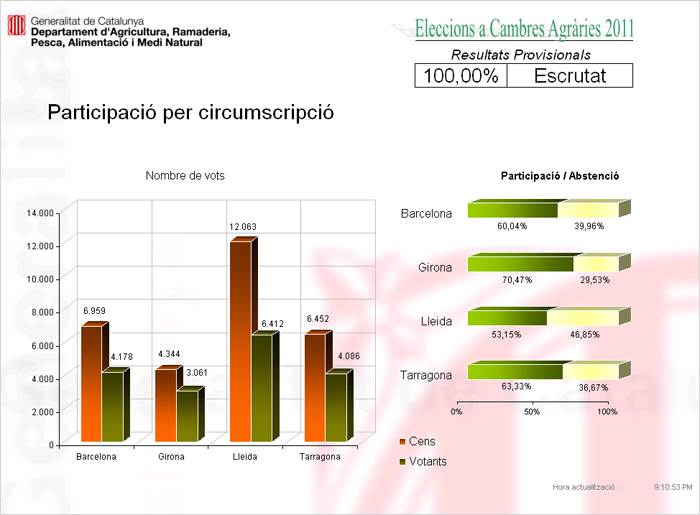 Resultats electorals: participaci per circumscripci