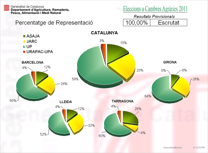Resultats electorals: participaci per circumscripci