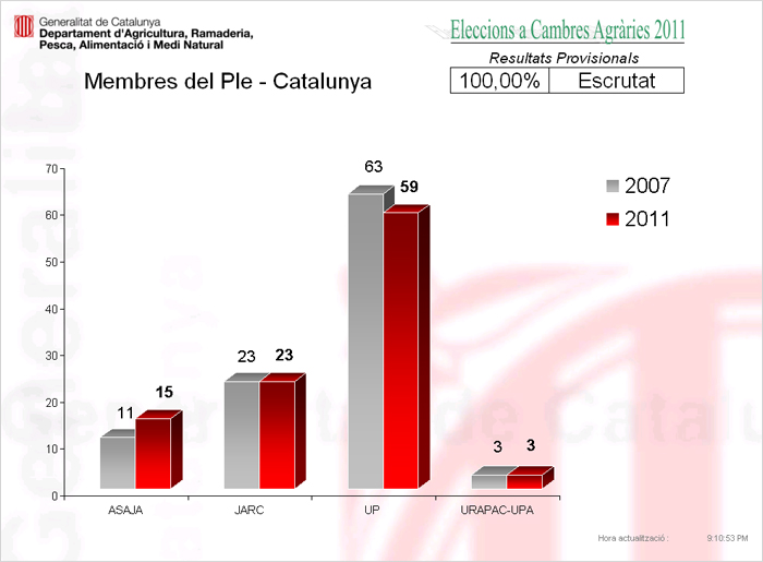 Resultats electorals: membres del ple. Catalunya