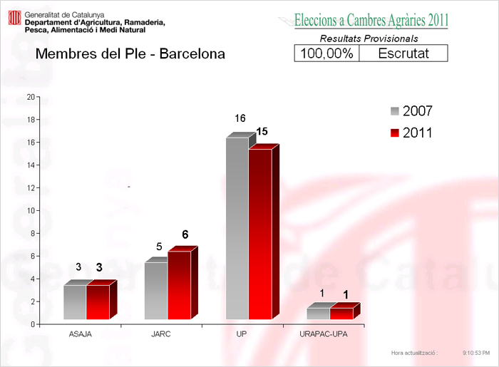 Resultats electorals: Membres del ple. Circunscripci de Barcelona