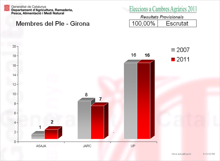 Resultats electorals: Membres del ple. Circunscripci de Girona