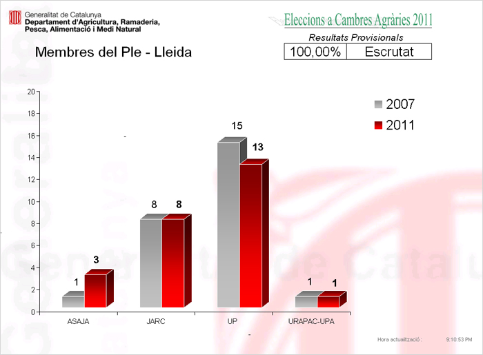 Resultats electorals: Membres del ple. Circunscripci de Lleida