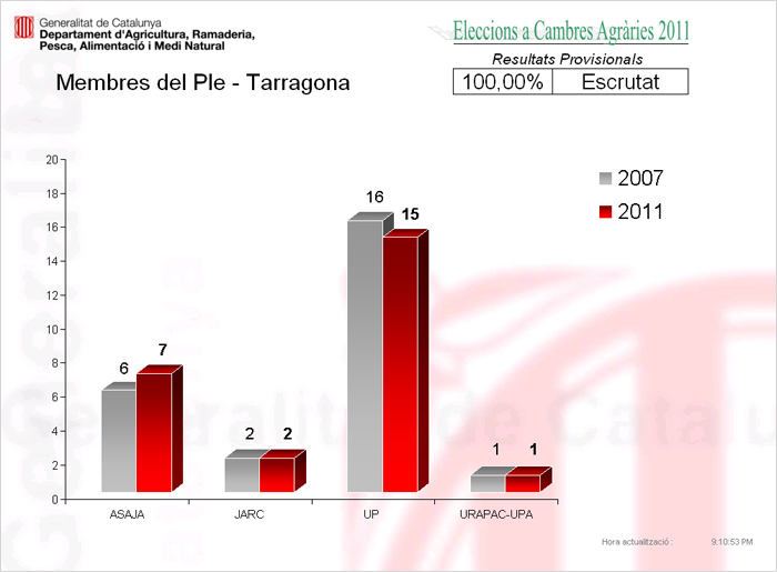 Resultats electorals: Membres del ple. Circunscripci de Tarragona