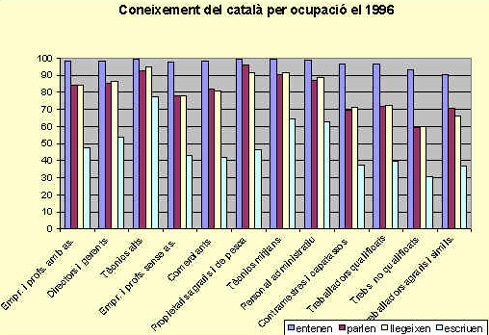 coneixement de catal per ocupaci 1996