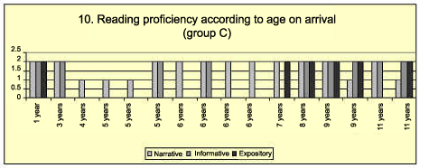 reading proficiency according to age on arrival
