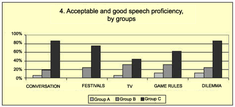 acceptable and good speech proficiency by groups