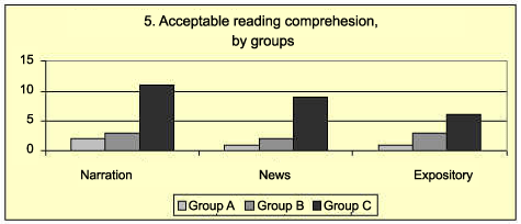 acceptable reading comprehension by groups