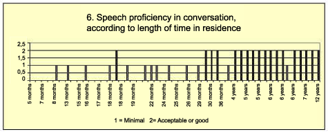 speech proficiency in conversation
