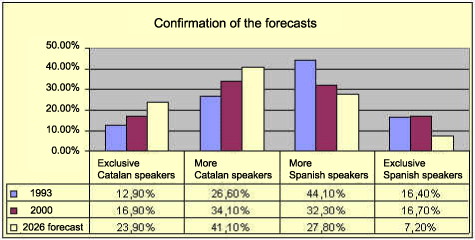 confirmation of the forecasts