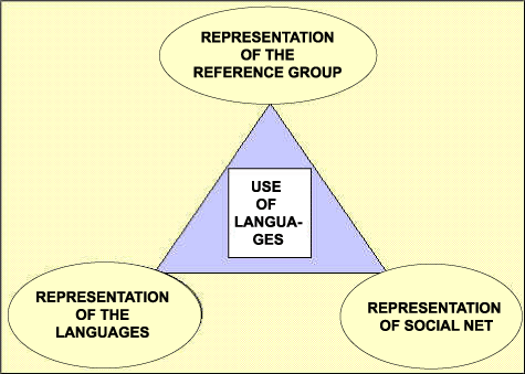 relations between the independent variables and the dependent variables