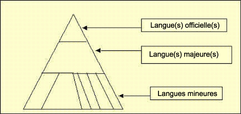 la pyramide linguistique