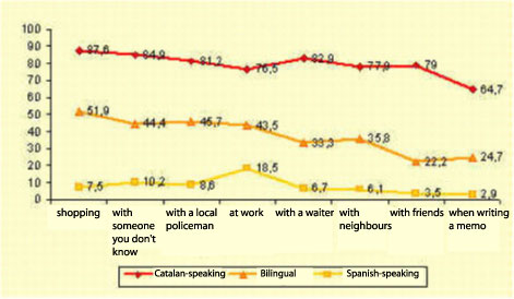 use of Catalan in a range of situations and linguistic identity