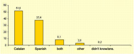 which do you consider to be your language?