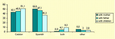 language spoken with father, partner and children