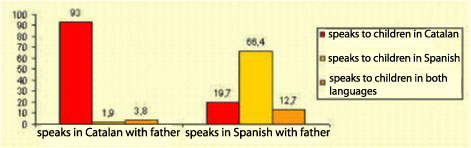 generational evolution of language use: language spoken with father and language spoken with children