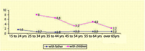 individuals who speak both languages with their father and their children, by age