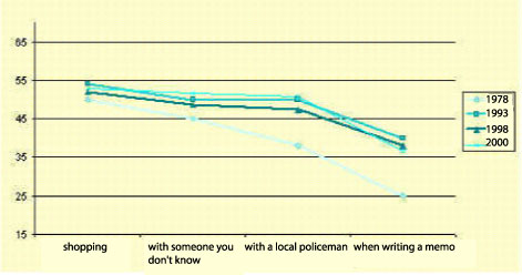 individuals who mainly use Catalan, in a range of contexts