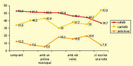 ús lingüístic en diverses situacions
