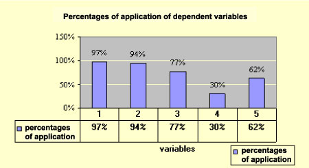 percentages of application of dependent variables