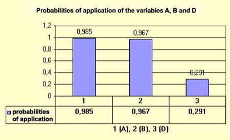 probabilities of application of the variables A, B and D