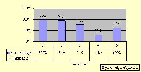 percentatges d'aplicaci de les variables dependents