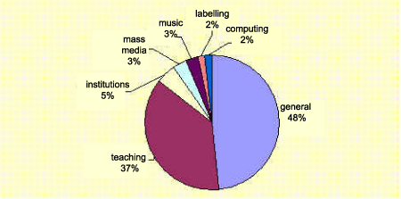 distribution of organizations according to area