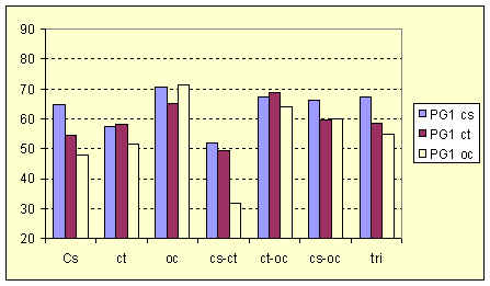 PG1 averages according to DLC groups. intermediate cycle