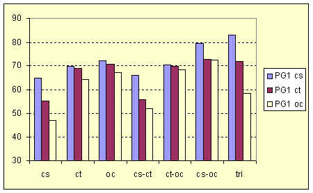 PG1 averages according to DLC groups. upper cycle