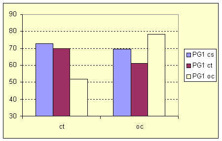 PG1 averages according to VL groups. initial cycle