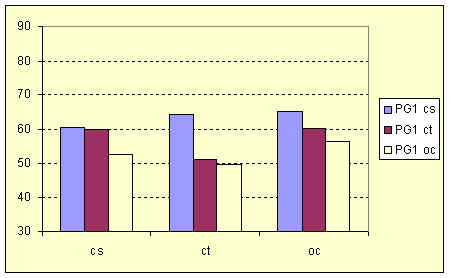 PG1 averages according to VL groups. intermediate cycle