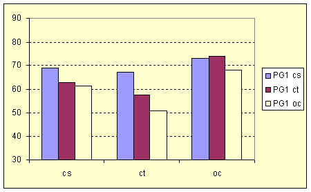 PG1 averages according to VL groups. upper cycle