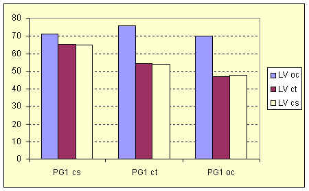 PG1 averages according to VL groups. spanish-speaking monolingual DLC. upper cycle