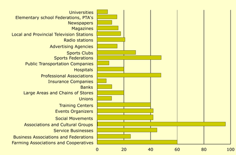 sectorial diversity of the agents who signed the Agreement