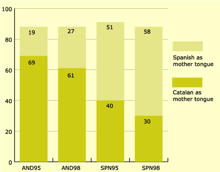 Mother tongue of the adult population of Andorra