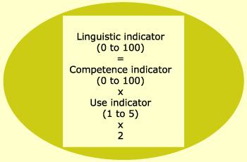 linguistic indicator