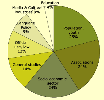 Figure 1. Percentages of studies by topics