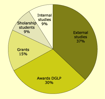 Figure 2. Origin of studies