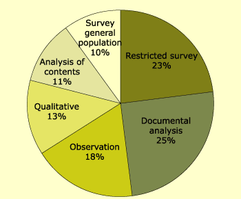 Figure 3. Methodology used for data gathering