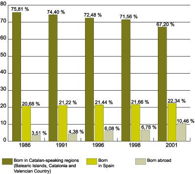 Graph 1. Evolution of the proportion of autochtonous and alloctons in the Balearic Islands