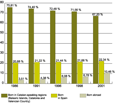 Graph 1. Evolution of the proportion of autochtonous and alloctons in the Balearic Islands 