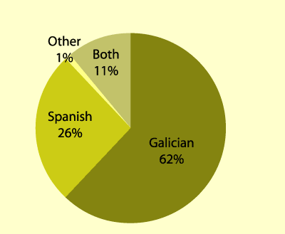 Figure 1. Initial language in Galicia